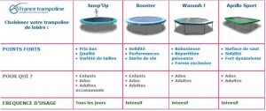 Comparez nos trampolines !